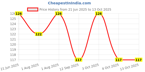 flipkart.com chicbunny 1PCS GRAPES FRUIT SHAPE TEETHER1_111 Soother chicbunny Price History Graph from 21 Jun 2025 to 12 Oct 2025