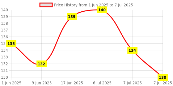 flipkart.com gadariya king 1PCS Induction Test Pencil AC110V 220V Voltmeter Voltage Probe Volt Meter Digital Voltage Tester gadariya king Price History Graph from 1 Jun 2025 to 7 Jul 2025