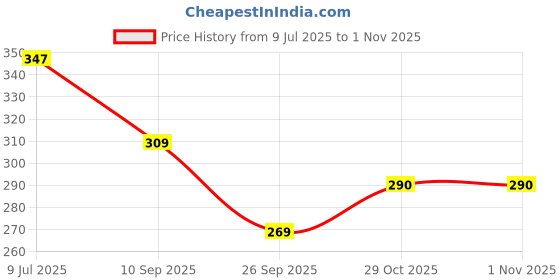 flipkart.com anabgi 1Pcs Kawaii Slow Rising Squishy Squeezen Cute Cats Mini Fidget Toy Stress Reliever Kids Toy Gift (Blue) Bath Toy anabgi Price History Graph from 9 Jul 2025 to 1 Nov 2025