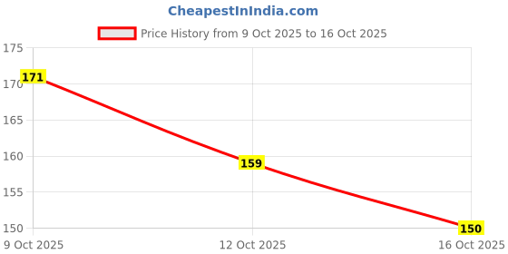 flipkart.com trk impex 1Pcs Liquid Eyebrow Tint Pen, Waterproof & Long Lasting Split Micro Tip Brow Pen 12 ml trk impex Price History Graph from 9 Oct 2025 to 16 Oct 2025