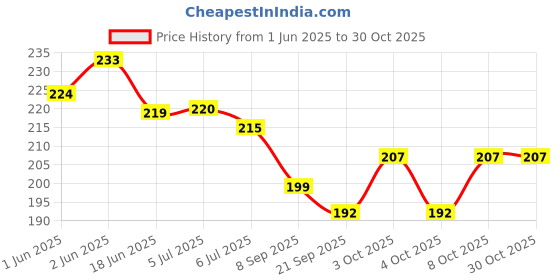 flipkart.com samvardhan 1pcs Magic Kaleidoscope Toy for Kids Adults 3D Mirror Lens Kaleidoscope samvardhan Price History Graph from 1 Jun 2025 to 29 Oct 2025