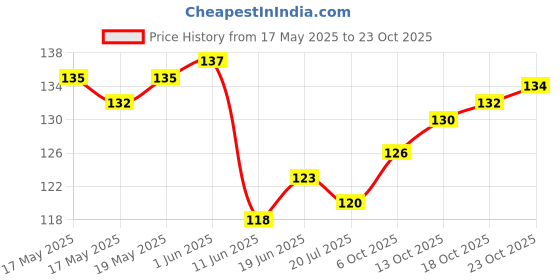 flipkart.com blushia 1PCS Messy Bun Hair Accessories Extension Hair For Women Artificial Hair Bun Bun blushia Price History Graph from 17 May 2025 to 23 Oct 2025