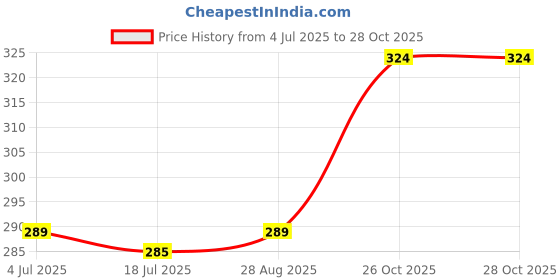 flipkart.com invento 1pcs N20 3.7V Mini Drone Dual Shaft DC Motor 10x12x15mm + 1Pcs 50mm Propeller For Airplane Helicopter Drones Toy Car Robot DIY invento Price History Graph from 4 Jul 2025 to 28 Oct 2025