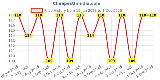 flipkart.com chicbunny 1PCS ORANGE FRUIT SHAPE TEETHER1_111 Soother chicbunny Price History Graph from 19 Jun 2025 to 1 Dec 2025