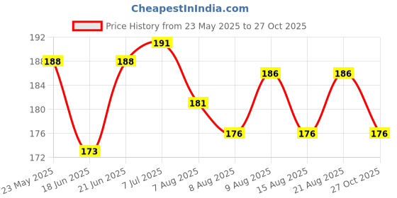 flipkart.com krytone 1PCS Stainless Steel Directional Magnetic Compass forTravel Compass krytone Price History Graph from 23 May 2025 to 27 Oct 2025
