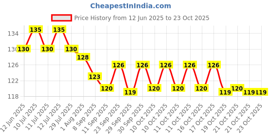 flipkart.com cged 1Pcs Stainless Steel Kitchen Scissors Shears Tool Using for Chicken Poultry Fish Meat Vegetables Herbs Scissors cged Price History Graph from 12 Jun 2025 to 23 Oct 2025