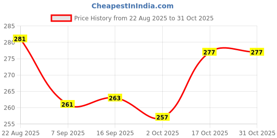 flipkart.com zivini 1PCS STAINLESS STEEL MENDU VADA MAKER MACHINE Vada Maker zivini Price History Graph from 22 Aug 2025 to 30 Oct 2025