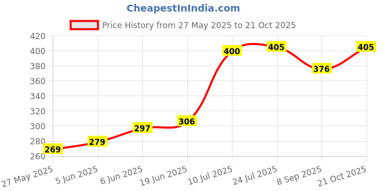 flipkart.com dherik tradworld 1Pcs Stringed Tennis Balls for Tennis Trainer Device Tennis Ball dherik tradworld Price History Graph from 27 May 2025 to 21 Oct 2025