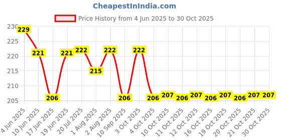 flipkart.com palay 1Pcs Strong Adhesive Cabinet Lock for Baby Child Safety Device palay Price History Graph from 4 Jun 2025 to 30 Oct 2025