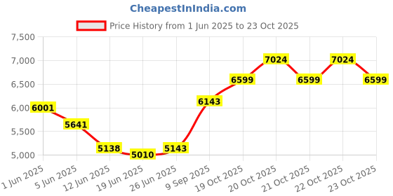 flipkart.com elevea 1pcs.Health.Griller Grill elevea Price History Graph from 1 Jun 2025 to 23 Oct 2025