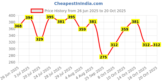 flipkart.com the derma co 1% Kojic Acid with Niacinamide & Alpha Arbutin For Dark Spots, Blemishes & Pigmentation Face Wash the derma co Price History Graph from 26 Jun 2025 to 20 Oct 2025