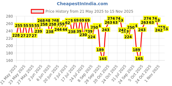 flipkart.com the derma co 1% Kojic Acid with Niacinamide & Alpha Arbutin For Dark Spots, Blemishes & PigmentationFace Wash the derma co Price History Graph from 21 May 2025 to 15 Nov 2025