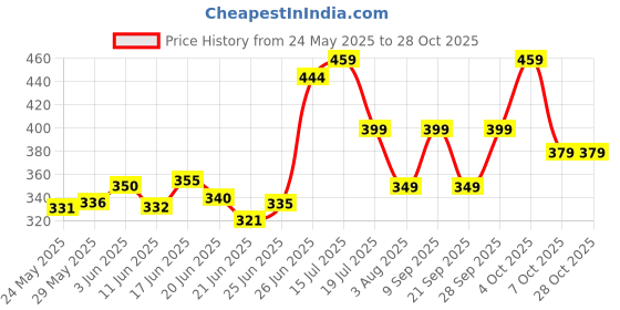 flipkart.com be bodywise 1% Salicylic Acid Body Wash 250ml with Natural Loofah for Body Acne | Shower Gel be bodywise Price History Graph from 24 May 2025 to 27 Oct 2025