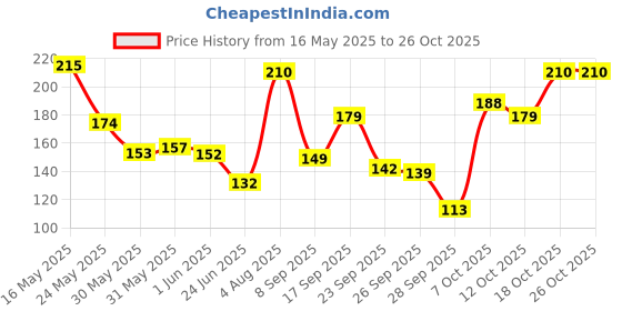 flipkart.com arata 1% Salicylic Acid Body Wash | Exfoliates & Cleanses Skin | Treats Acne | 300ml arata Price History Graph from 16 May 2025 to 25 Oct 2025