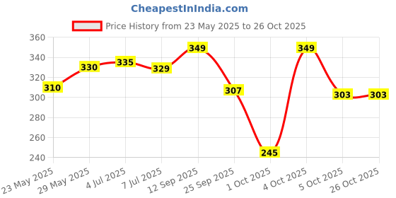 flipkart.com be bodywise 1% Salicylic Acid Exfoliating Body Wash | Prevents Back & Body Acne |Shower Gel be bodywise Price History Graph from 23 May 2025 to 25 Oct 2025
