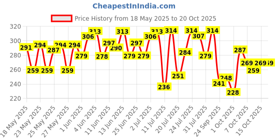 flipkart.com the derma co 1% Salicylic Acid Oil-Free Moisturizer For Face with Oat Extract for Active Acne the derma co Price History Graph from 18 May 2025 to 20 Oct 2025