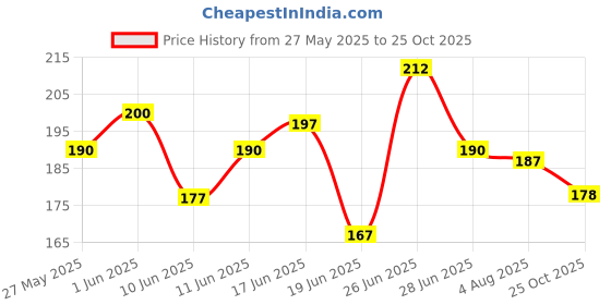 flipkart.com pilgrim 1% Salicylic Acid Tea Tree & CICA Gelfor Acne & Oily Skin Face Wash pilgrim Price History Graph from 27 May 2025 to 25 Oct 2025