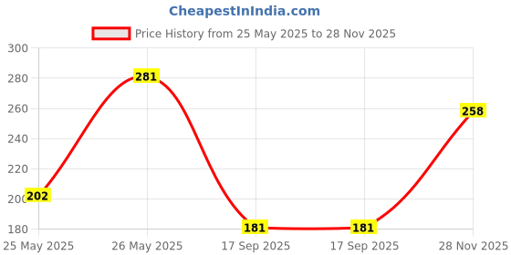 flipkart.com lacto calamine 1% Salicylic Body Wash | Reduces Body and Back Acne lacto calamine Price History Graph from 25 May 2025 to 28 Nov 2025