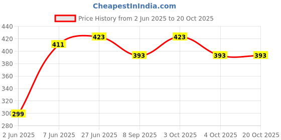 flipkart.com brown leaf (1Pichkari+1Magic Balloon)Holi Pichkari for Kids Holi & Summer Pool Party Water Gun brown leaf Price History Graph from 2 Jun 2025 to 20 Oct 2025