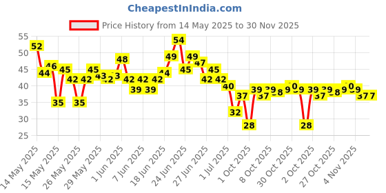 flipkart.com khilonewala (1Piece) Scented Portable Tube Petals Paper Soap For Home,Travel,Skin Friendly khilonewala Price History Graph from 14 May 2025 to 30 Nov 2025