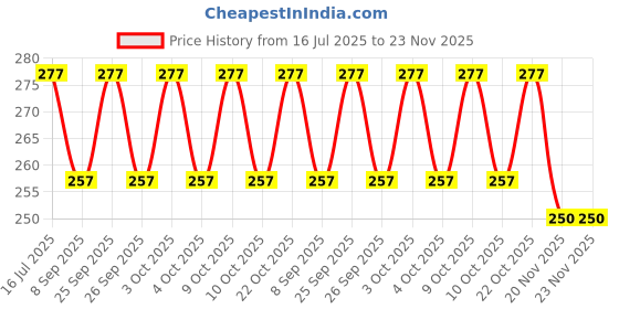 flipkart.com prt 1Pull Rope Elastic Resistance Bands Kite Tube prt Price History Graph from 16 Jul 2025 to 22 Nov 2025