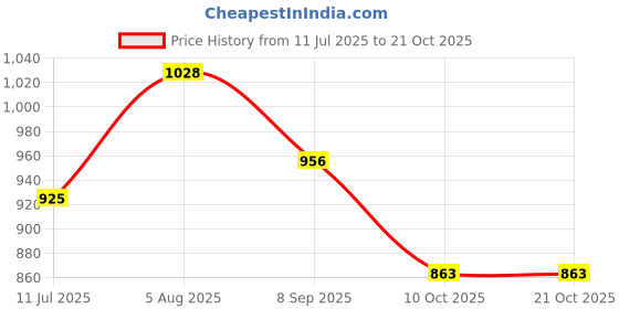 flipkart.com mumbai tattoo 1RL-NDL Disposable Round Liner Tattoo Needles mumbai tattoo Price History Graph from 11 Jul 2025 to 21 Oct 2025