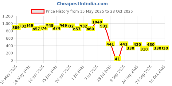flipkart.com jk tyre 1S15290010530JA210BLAZE BA21 90/100-10 Front & Rear Two Wheeler Tyre jk tyre Price History Graph from 15 May 2025 to 27 Oct 2025