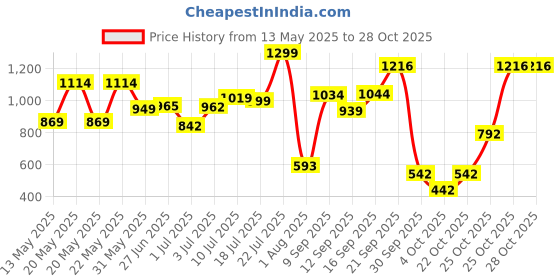 flipkart.com jk tyre 1S15290A12540JA210BLAZE BA21 90/100-10 Front & Rear Two Wheeler Tyre jk tyre Price History Graph from 13 May 2025 to 27 Oct 2025