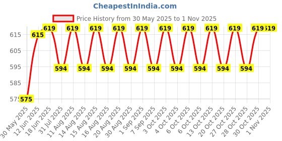 flipkart.com uptodateprouducts 1Set Clothes Garment Price Label Tagging Tag Gun Tools Machine +1000 Barbs Labeller Machine Sewing Tools Taging Gun uptodateprouducts Price History Graph from 30 May 2025 to 31 Oct 2025