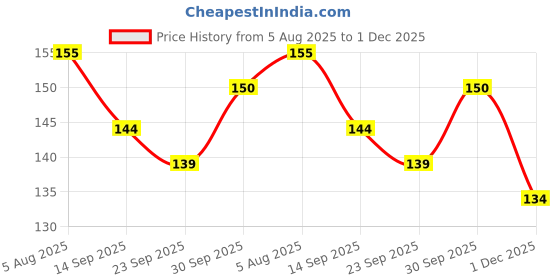 flipkart.com zyozi 1st Anniversary Photo Booth Party Props,Anniversary Party Decoration(Pack of 26) Photo Booth Board zyozi Price History Graph from 5 Aug 2025 to 1 Dec 2025