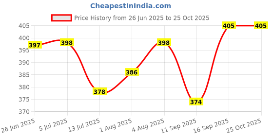 flipkart.com r2r 1st Birthday Boss Baby Theme Balloon Arch Decoration Boss Baby Theme r2r Price History Graph from 26 Jun 2025 to 24 Oct 2025