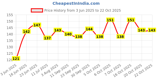 flipkart.com party decoration 1ST Birthday PHOTOBOOTH Props Girls Photo Booth Board party decoration Price History Graph from 3 Jun 2025 to 22 Oct 2025