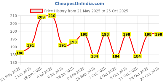 flipkart.com gabani fashion 1st choice big Magic Adhesive Sticker for Bathroom Self Plastic Wall Shelf gabani fashion Price History Graph from 21 May 2025 to 25 Oct 2025