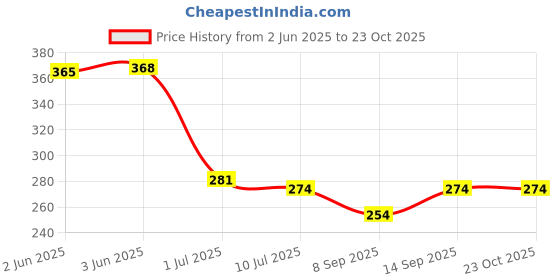 flipkart.com vaisag house 1st choice Drilling free Door Mount Cloth Hanger, Over door hook) Black Towel Holder vaisag house Price History Graph from 2 Jun 2025 to 23 Oct 2025