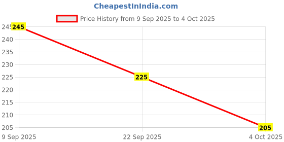flipkart.com 1st step 125 ml & 250 ml BPA Free Baby Feeding Bottle with Anti-Colic Nipple (Pack of 2) - 375 ml 1st step Price History Graph from 9 Sep 2025 to 4 Oct 2025