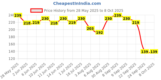 flipkart.com 1st step 150ml Birdie BPA Free Non-Spill Interchangeable Sipper / Sippy Cup with Soft Silicone Spout And Straw 1st step Price History Graph from 28 May 2025 to 7 Oct 2025