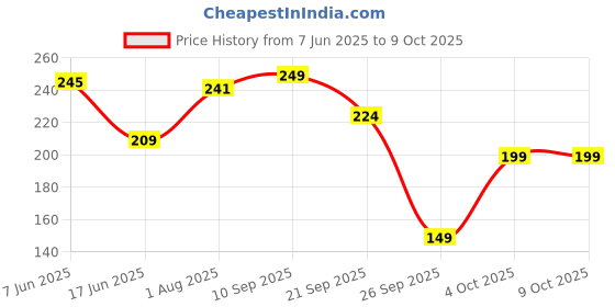 flipkart.com 1st step 180ml BPA Free Polypropylene Hard Spout Baby Sipper/Sippy Cup With Twin Handles For Easy Grip 1st step Price History Graph from 7 Jun 2025 to 8 Oct 2025