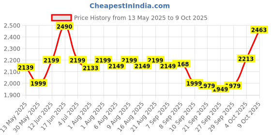 flipkart.com 1st step 2 in 1 Booster Seat Cum Feeding Chair With 2 Level Height Adjustment And 5 Point Safety Harness 1st step Price History Graph from 13 May 2025 to 8 Oct 2025