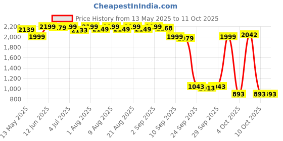 flipkart.com 1st step 2 in 1 Booster Seat Cum Feeding Chair With 2 Level Height Adjustment And 5 Point Safety Harness 1st step Price History Graph from 13 May 2025 to 11 Oct 2025