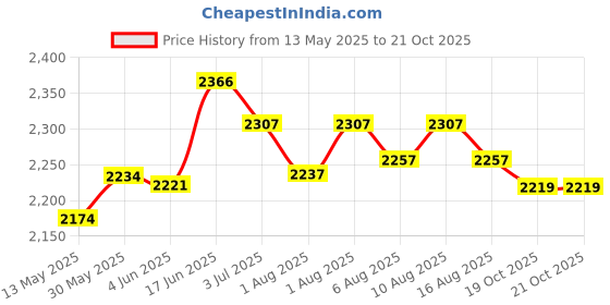 flipkart.com 1st step 2 in 1 Convertible High Chair Cum Booster Seat 1st step Price History Graph from 13 May 2025 to 20 Oct 2025