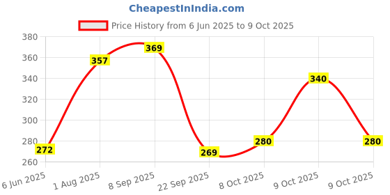 flipkart.com 1st step 210ml Birdie BPA Free Non-Spill Interchangeable Sipper / Sippy Cup with Soft Silicone Spout And Straw 1st step Price History Graph from 6 Jun 2025 to 9 Oct 2025