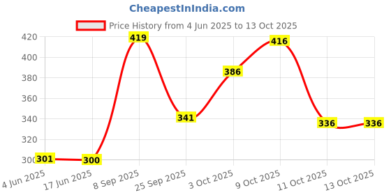 flipkart.com 1st step 220ml Birdie BPA Free Non-Spill Sipper / Sippy Cup With Soft Silicone Straw 1st step Price History Graph from 4 Jun 2025 to 12 Oct 2025
