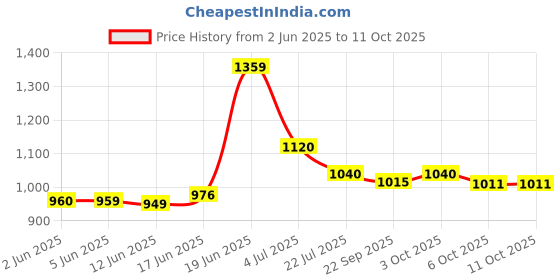 flipkart.com 1st step 3 in 1 Baby Carrier with 3 Carry Positions, for 4 to 14 Months Baby, Max Weight Up to 10 Kgs Baby Carrier 1st step Price History Graph from 2 Jun 2025 to 10 Oct 2025