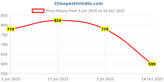 flipkart.com 1st step 3 in 1 Muslin Baby Bed, Sleeping Bag & Carry Nest Sleeping Bag 1st step Price History Graph from 5 Jun 2025 to 14 Oct 2025