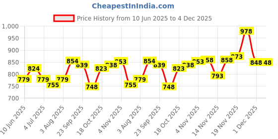 flipkart.com 1st step 3 in 1 Muslin Baby Bed, Sleeping Bag & Carry Nest Sleeping Bag 1st step Price History Graph from 10 Jun 2025 to 1 Dec 2025