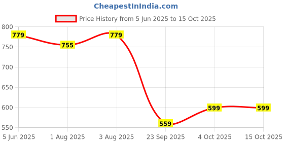 flipkart.com 1st step 3 in 1 Muslin Baby Bed, Sleeping Bag & Carry Nest Sleeping Bag 1st step Price History Graph from 5 Jun 2025 to 15 Oct 2025