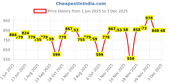 flipkart.com 1st step 3 in 1 Muslin Baby Bed, Sleeping Bag & Carry Nest Sleeping Bag 1st step Price History Graph from 1 Jun 2025 to 3 Dec 2025
