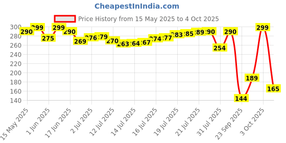 flipkart.com 1st step 360ml BPA Free Polypropylene Soft Straw Baby Sipper/Sippy Cup With Straps 1st step Price History Graph from 15 May 2025 to 4 Oct 2025
