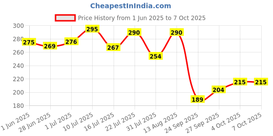 flipkart.com 1st step 360ml BPA Free Polypropylene Soft Straw Baby Sipper/Sippy Cup With Straps 1st step Price History Graph from 1 Jun 2025 to 7 Oct 2025