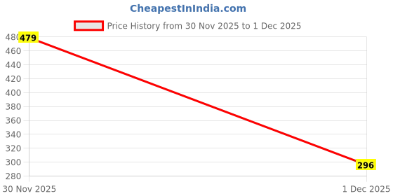 flipkart.com 1st step 3PCS PACK FEEDING BOTTLES 8OZ./250ML. - 125 ml 1st step Price History Graph from 30 Nov 2025 to 1 Dec 2025